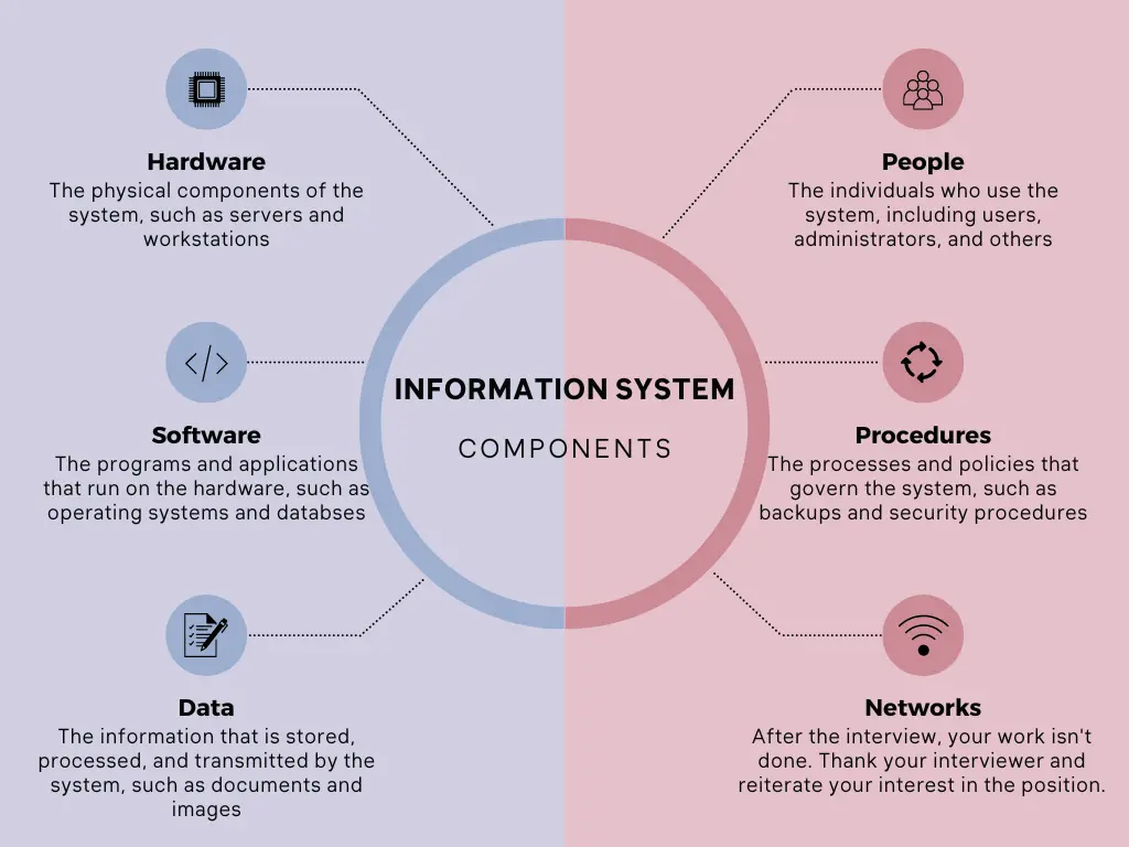 Information System Components