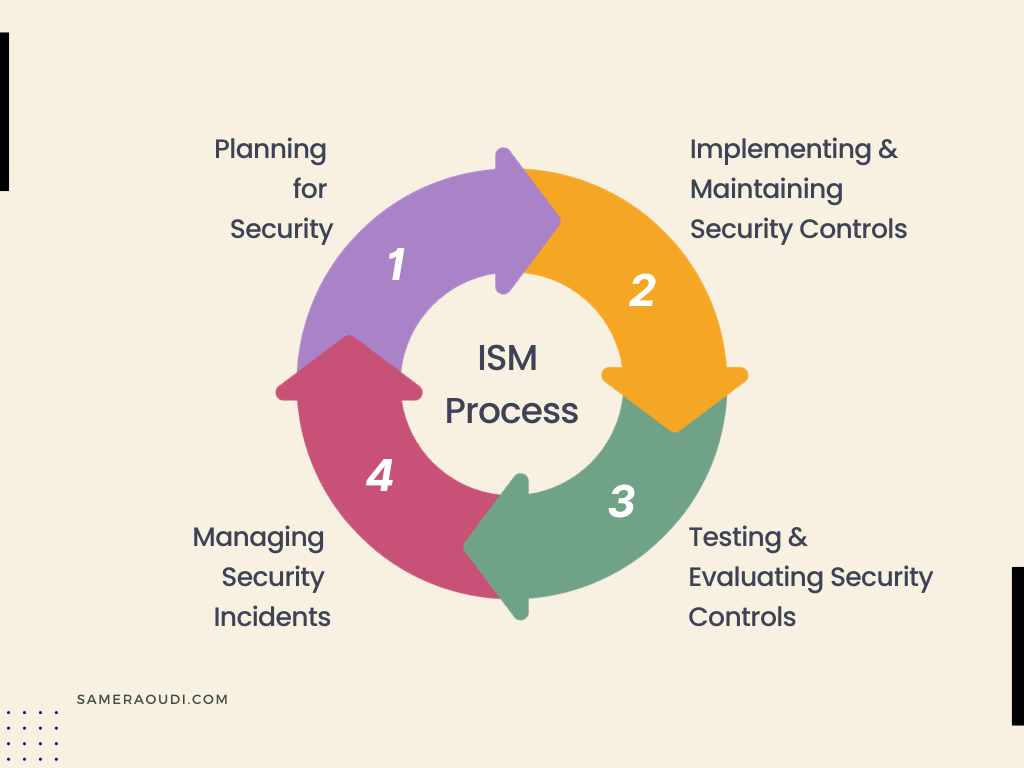 ISM Process