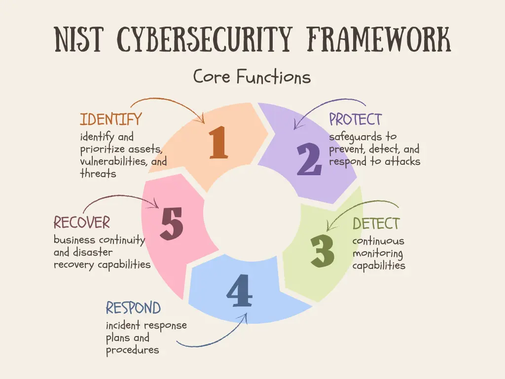 NIST CSF Core Functions