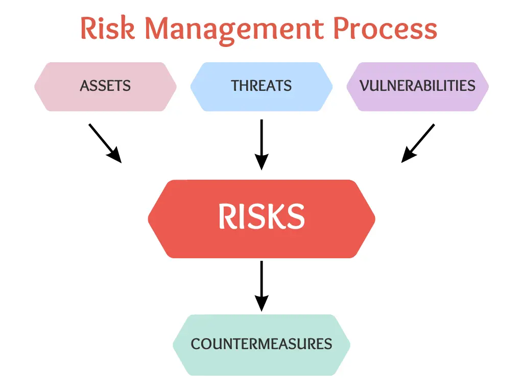 RM Process