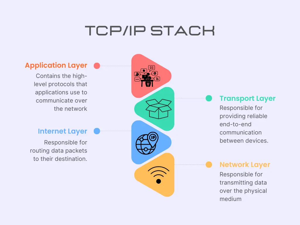 TCP-IP Stack