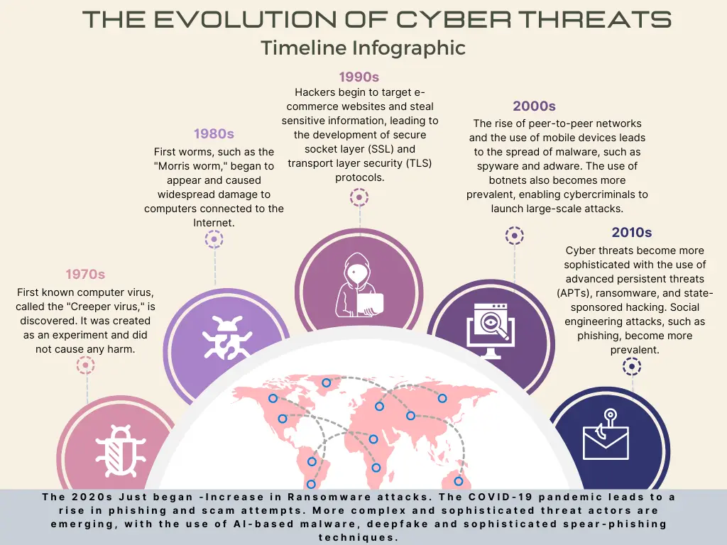 Threat Evolution