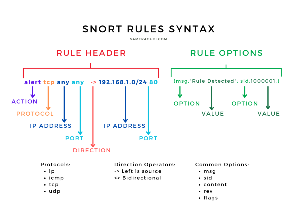 Snort Rules Syntax