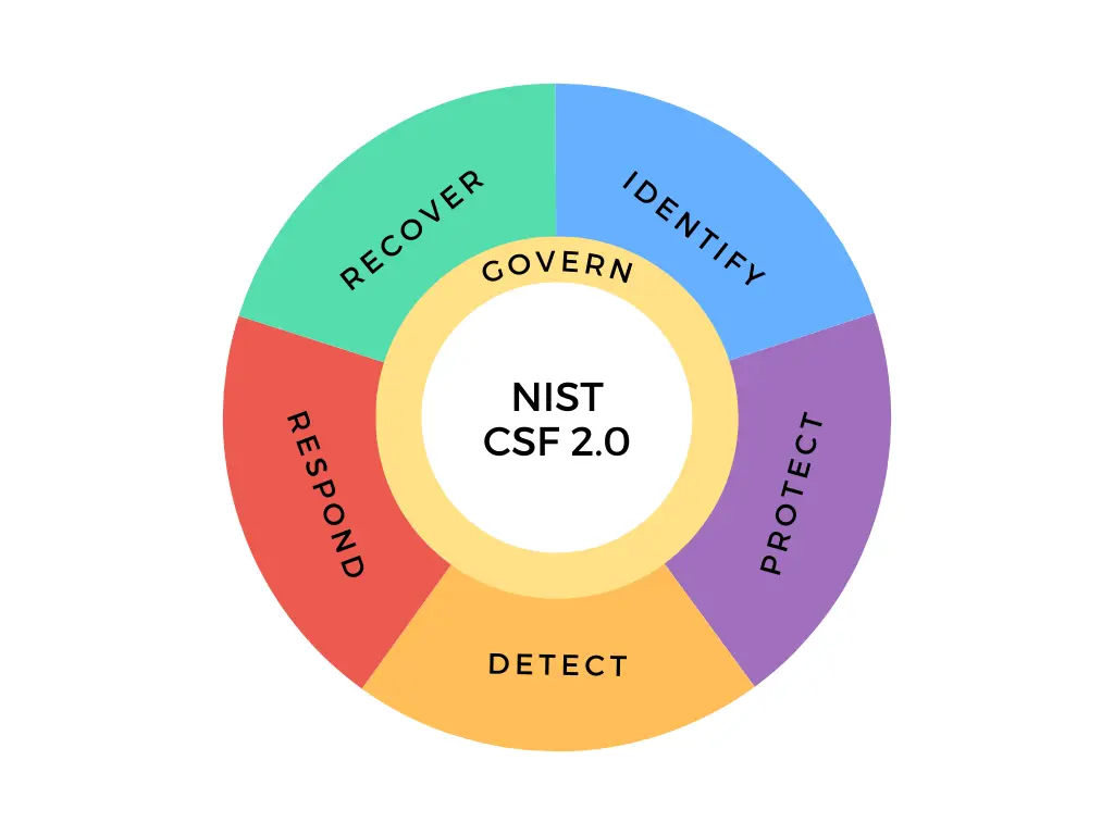 NIST Functions