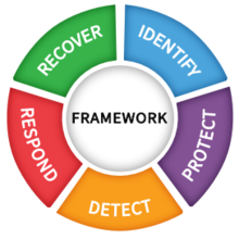 NIST Functions